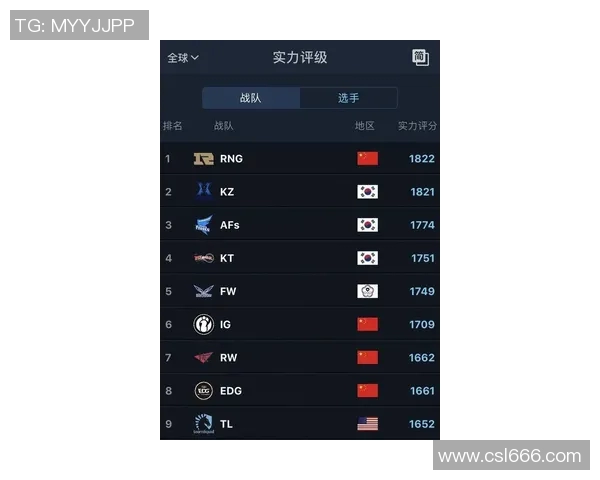 LNG战队在大师赛积分榜中以77分稳居第一位置展现强大实力